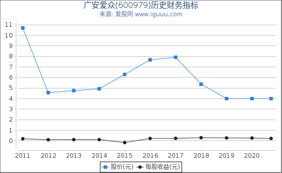 广安爱众(600979)股东权益比率、固定资产比率等历史财务指标图