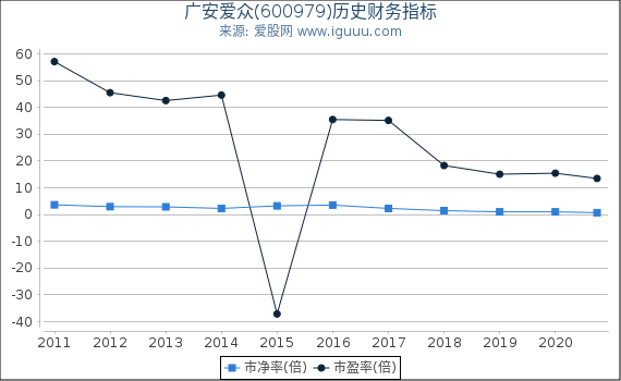 广安爱众(600979)股东权益比率、固定资产比率等历史财务指标图