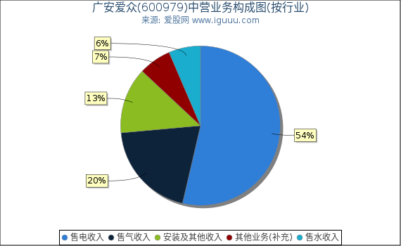 广安爱众(600979)主营业务构成图（按行业）