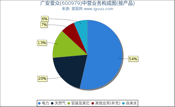 广安爱众(600979)主营业务构成图（按产品）