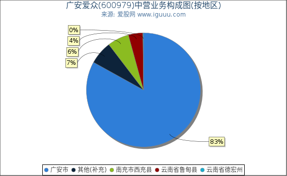 广安爱众(600979)主营业务构成图（按地区）