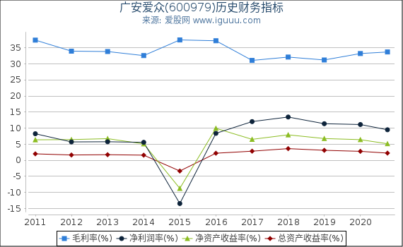 广安爱众(600979)股东权益比率、固定资产比率等历史财务指标图