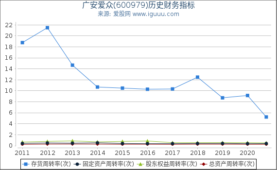 广安爱众(600979)股东权益比率、固定资产比率等历史财务指标图