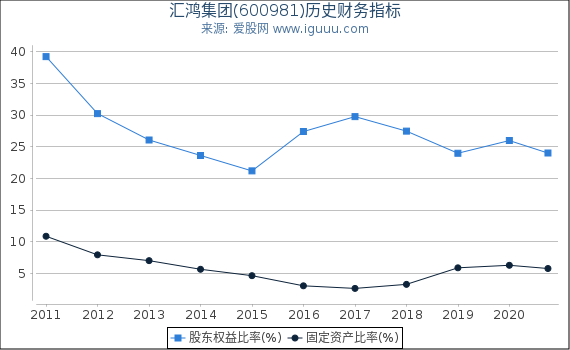 汇鸿集团(600981)股东权益比率、固定资产比率等历史财务指标图