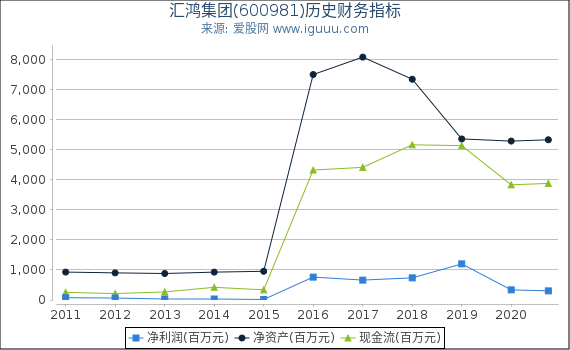 汇鸿集团(600981)股东权益比率、固定资产比率等历史财务指标图