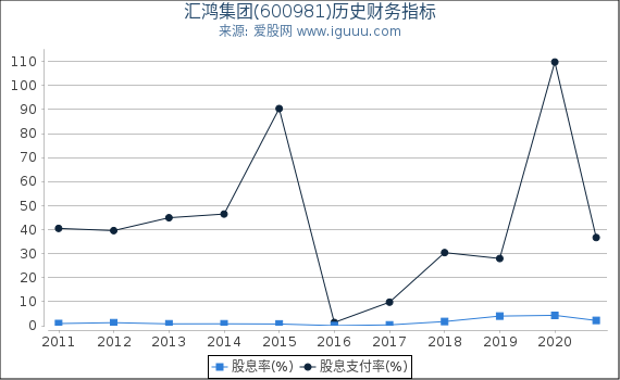 汇鸿集团(600981)股东权益比率、固定资产比率等历史财务指标图