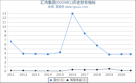 汇鸿集团(600981)股东权益比率、固定资产比率等历史财务指标图