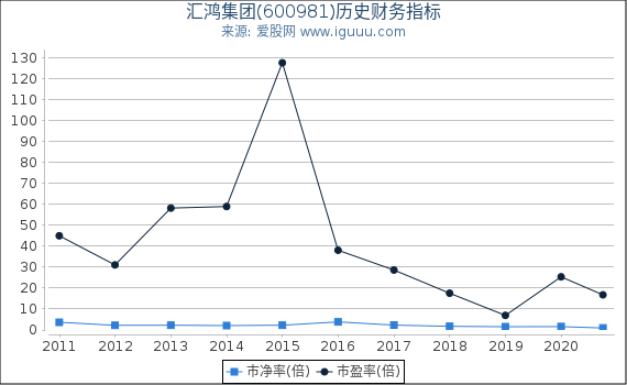 汇鸿集团(600981)股东权益比率、固定资产比率等历史财务指标图