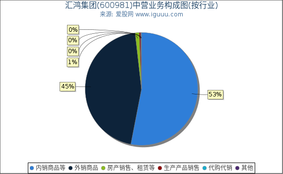 汇鸿集团(600981)主营业务构成图（按行业）