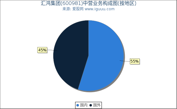 汇鸿集团(600981)主营业务构成图（按地区）