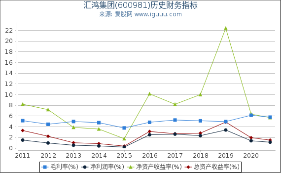 汇鸿集团(600981)股东权益比率、固定资产比率等历史财务指标图