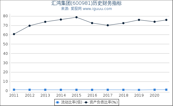 汇鸿集团(600981)股东权益比率、固定资产比率等历史财务指标图