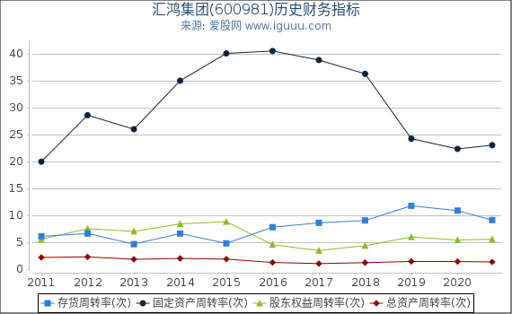 汇鸿集团(600981)股东权益比率、固定资产比率等历史财务指标图