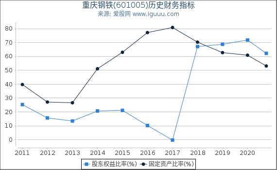 重庆钢铁(601005)股东权益比率、固定资产比率等历史财务指标图