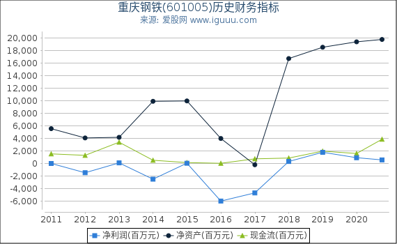 重庆钢铁(601005)股东权益比率、固定资产比率等历史财务指标图