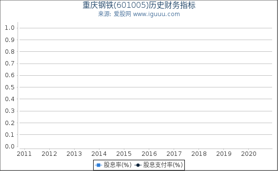 重庆钢铁(601005)股东权益比率、固定资产比率等历史财务指标图