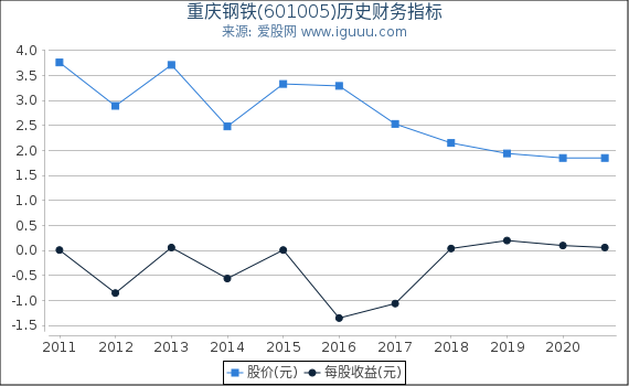 重庆钢铁(601005)股东权益比率、固定资产比率等历史财务指标图