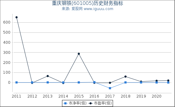 重庆钢铁(601005)股东权益比率、固定资产比率等历史财务指标图