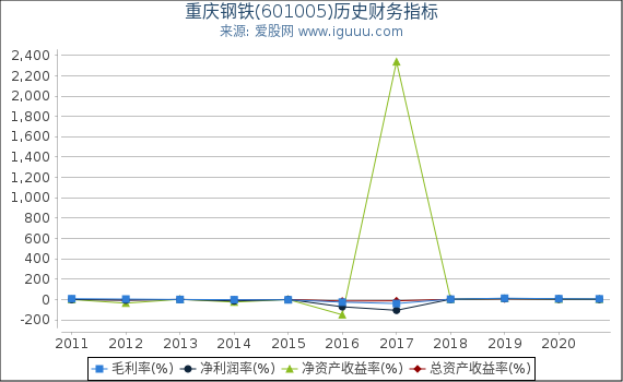 重庆钢铁(601005)股东权益比率、固定资产比率等历史财务指标图