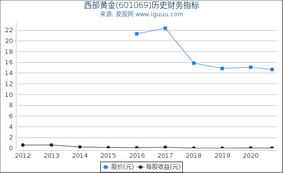 西部黄金(601069)股东权益比率、固定资产比率等历史财务指标图