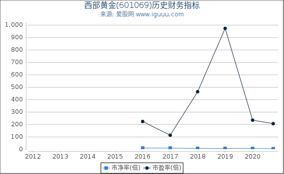 西部黄金(601069)股东权益比率、固定资产比率等历史财务指标图