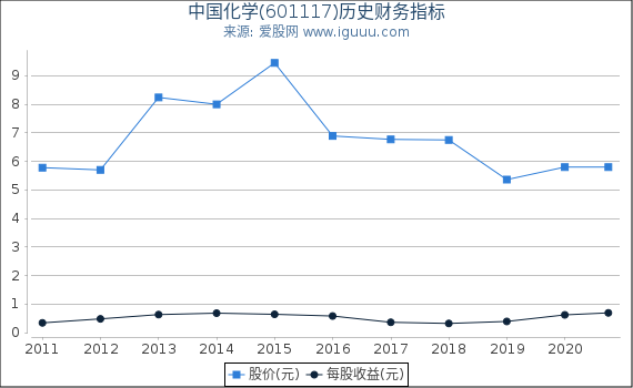 中国化学(601117)股东权益比率、固定资产比率等历史财务指标图