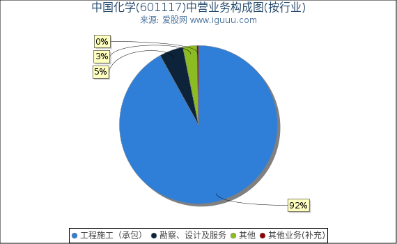 中国化学(601117)主营业务构成图（按行业）