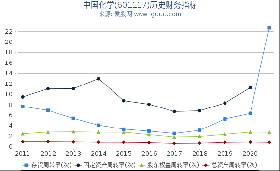 中国化学(601117)股东权益比率、固定资产比率等历史财务指标图