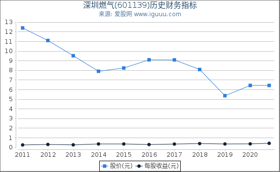 深圳燃气(601139)股东权益比率、固定资产比率等历史财务指标图