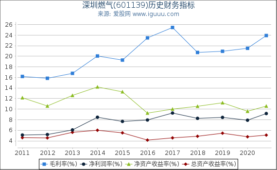 深圳燃气(601139)股东权益比率、固定资产比率等历史财务指标图