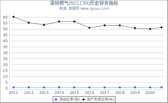 深圳燃气(601139)股东权益比率、固定资产比率等历史财务指标图