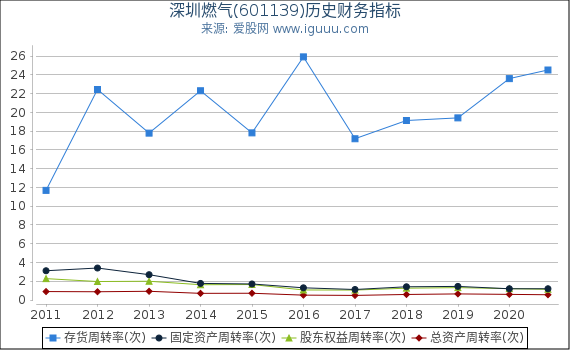 深圳燃气(601139)股东权益比率、固定资产比率等历史财务指标图