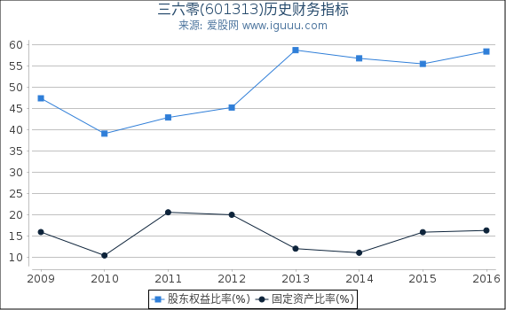 三六零(601313)股东权益比率、固定资产比率等历史财务指标图