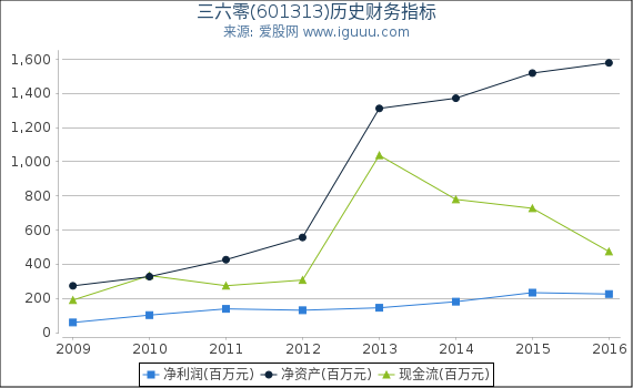 三六零(601313)股东权益比率、固定资产比率等历史财务指标图