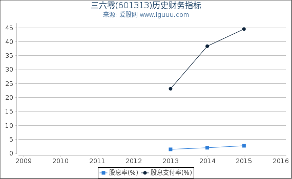 三六零(601313)股东权益比率、固定资产比率等历史财务指标图