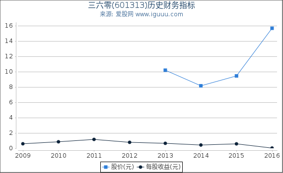 三六零(601313)股东权益比率、固定资产比率等历史财务指标图