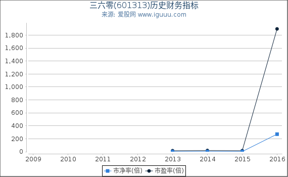 三六零(601313)股东权益比率、固定资产比率等历史财务指标图