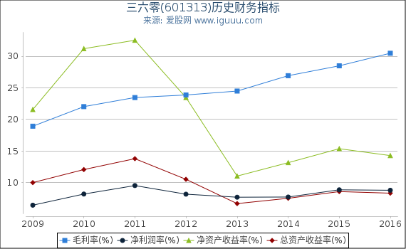 三六零(601313)股东权益比率、固定资产比率等历史财务指标图