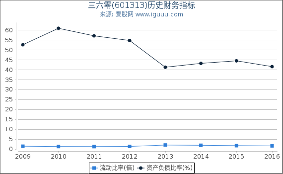 三六零(601313)股东权益比率、固定资产比率等历史财务指标图