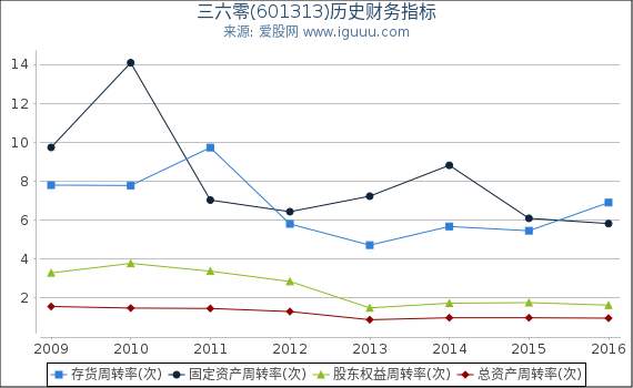 三六零(601313)股东权益比率、固定资产比率等历史财务指标图