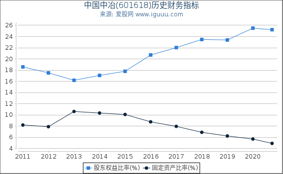 中国中冶(601618)股东权益比率、固定资产比率等历史财务指标图