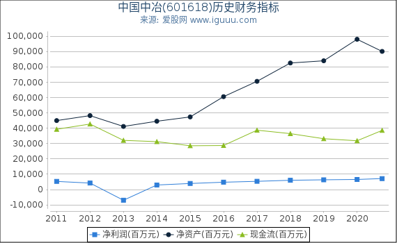 中国中冶(601618)股东权益比率、固定资产比率等历史财务指标图