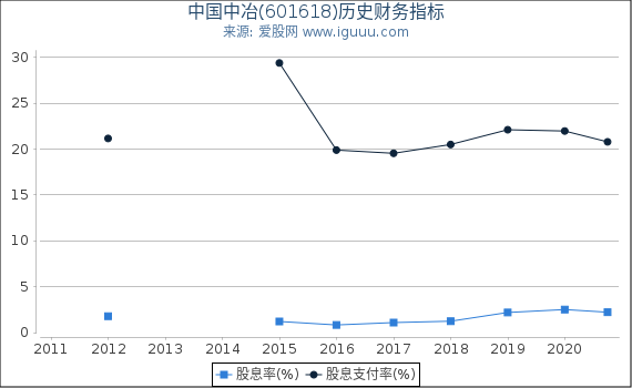 中国中冶(601618)股东权益比率、固定资产比率等历史财务指标图