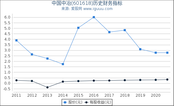 中国中冶(601618)股东权益比率、固定资产比率等历史财务指标图