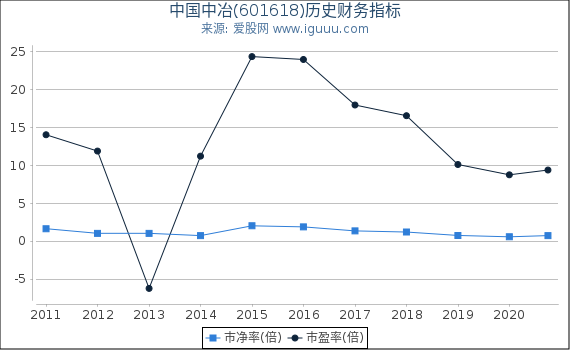 中国中冶(601618)股东权益比率、固定资产比率等历史财务指标图