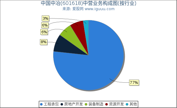 中国中冶(601618)主营业务构成图（按行业）