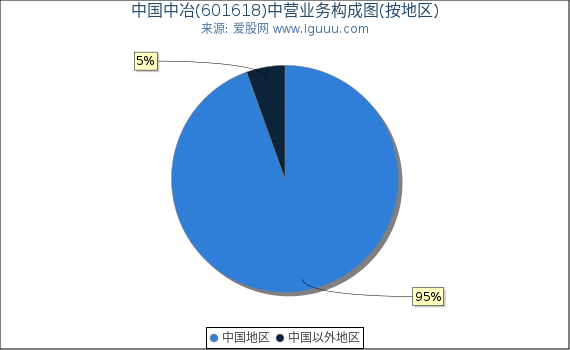 中国中冶(601618)主营业务构成图（按地区）