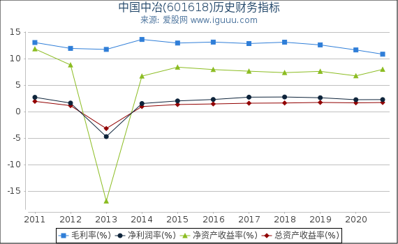 中国中冶(601618)股东权益比率、固定资产比率等历史财务指标图