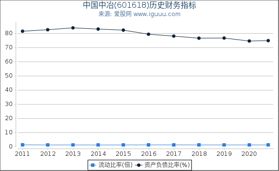 中国中冶(601618)股东权益比率、固定资产比率等历史财务指标图