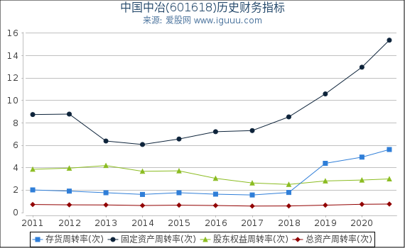 中国中冶(601618)股东权益比率、固定资产比率等历史财务指标图